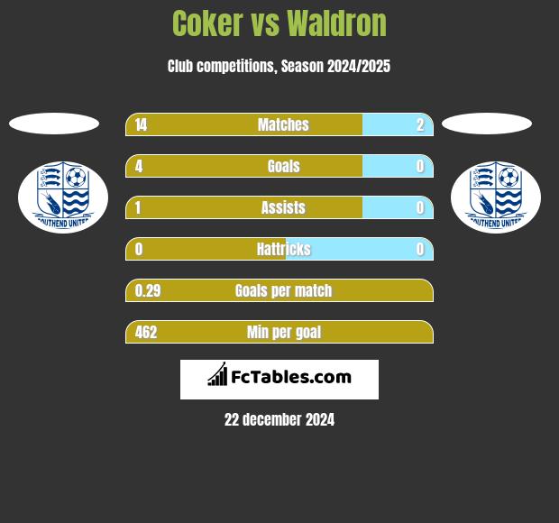 Coker vs Waldron h2h player stats