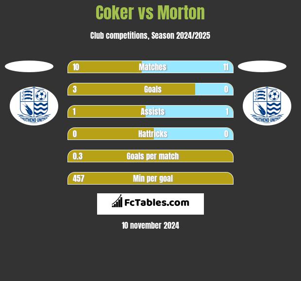 Coker vs Morton h2h player stats