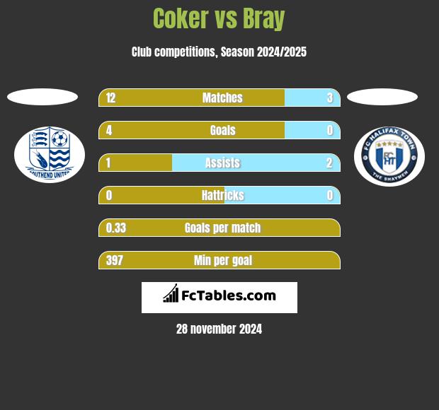 Coker vs Bray h2h player stats