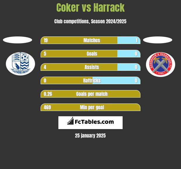 Coker vs Harrack h2h player stats