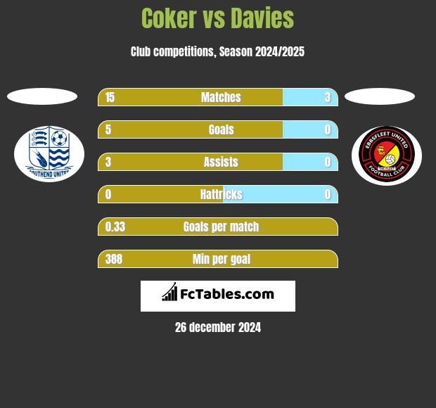 Coker vs Davies h2h player stats