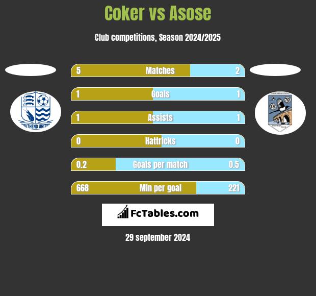 Coker vs Asose h2h player stats