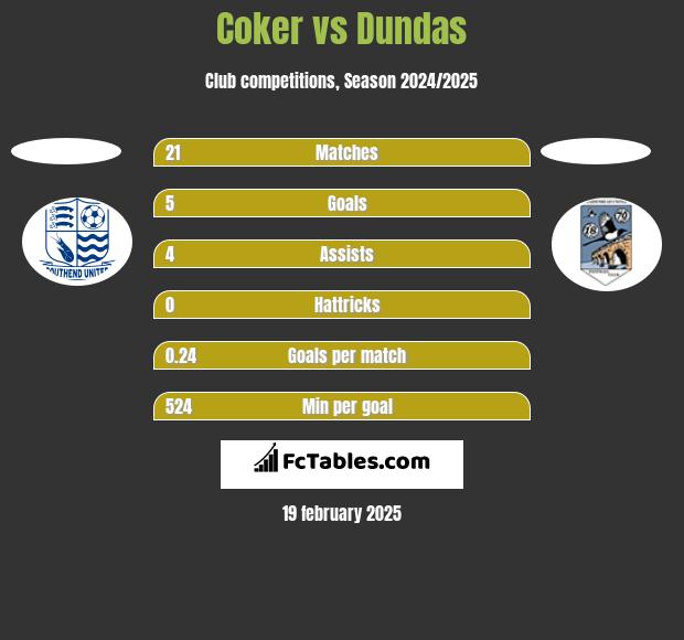 Coker vs Dundas h2h player stats