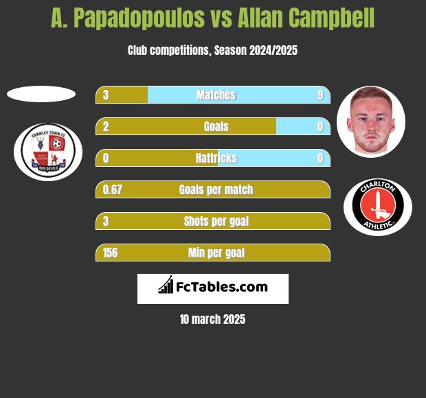 A. Papadopoulos vs Allan Campbell h2h player stats