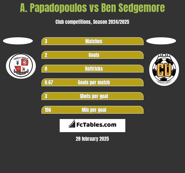 A. Papadopoulos vs Ben Sedgemore h2h player stats