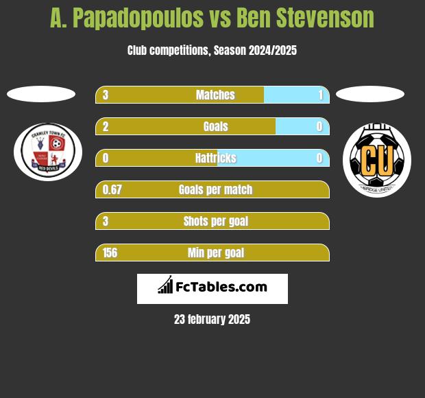 A. Papadopoulos vs Ben Stevenson h2h player stats