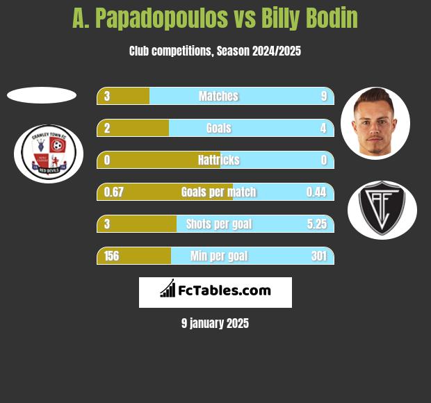 A. Papadopoulos vs Billy Bodin h2h player stats