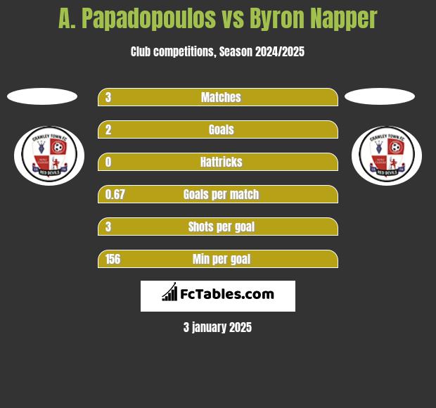 A. Papadopoulos vs Byron Napper h2h player stats