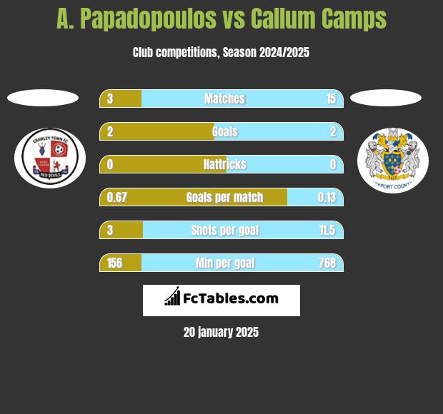 A. Papadopoulos vs Callum Camps h2h player stats