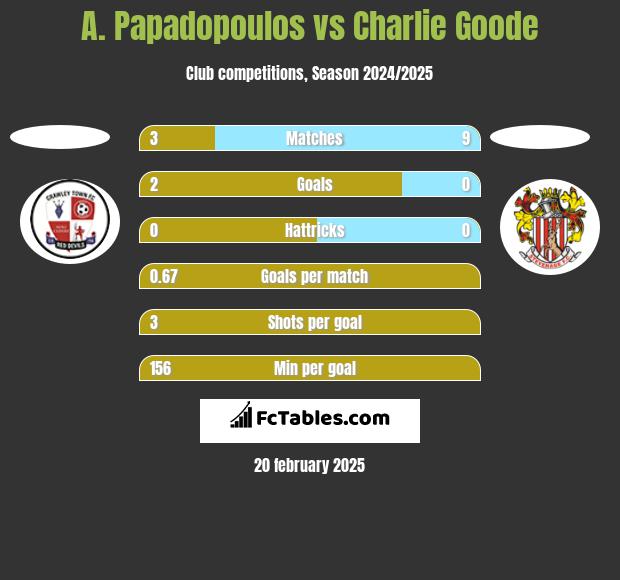 A. Papadopoulos vs Charlie Goode h2h player stats