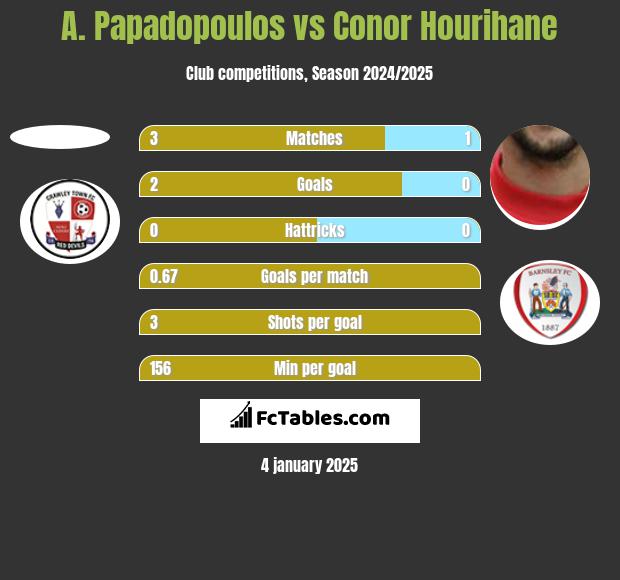 A. Papadopoulos vs Conor Hourihane h2h player stats