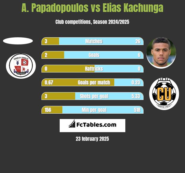 A. Papadopoulos vs Elias Kachunga h2h player stats