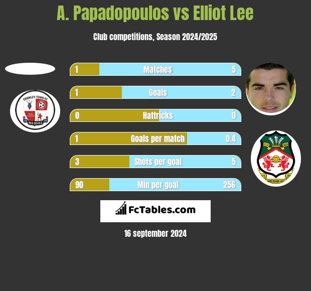 A. Papadopoulos vs Elliot Lee h2h player stats