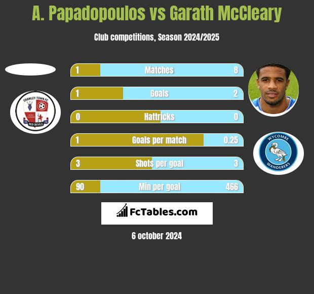 A. Papadopoulos vs Garath McCleary h2h player stats