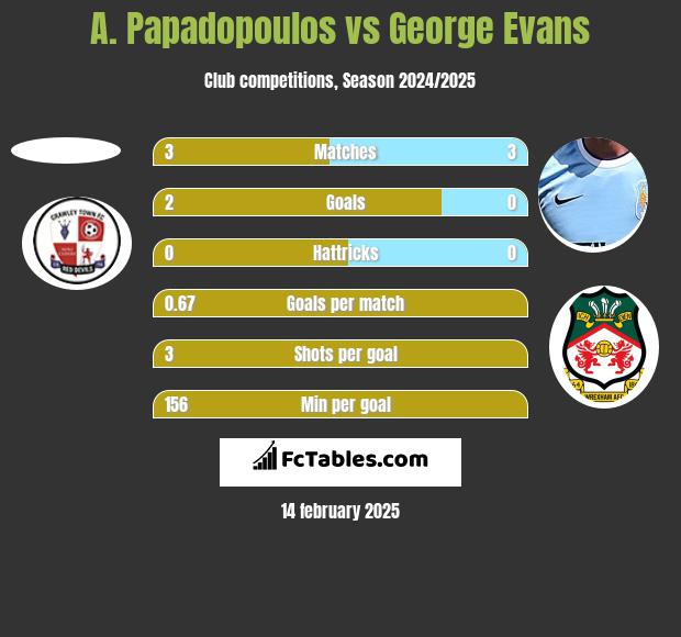 A. Papadopoulos vs George Evans h2h player stats