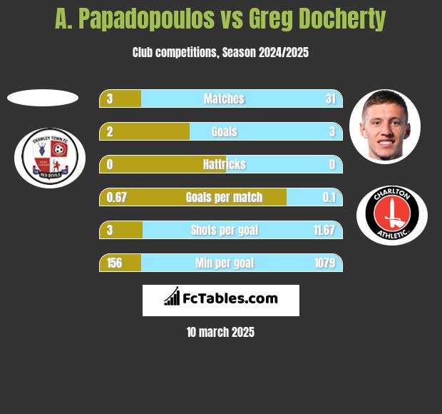 A. Papadopoulos vs Greg Docherty h2h player stats