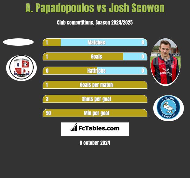 A. Papadopoulos vs Josh Scowen h2h player stats