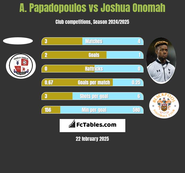 A. Papadopoulos vs Joshua Onomah h2h player stats