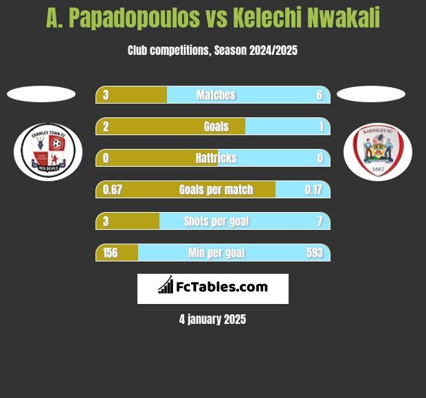 A. Papadopoulos vs Kelechi Nwakali h2h player stats