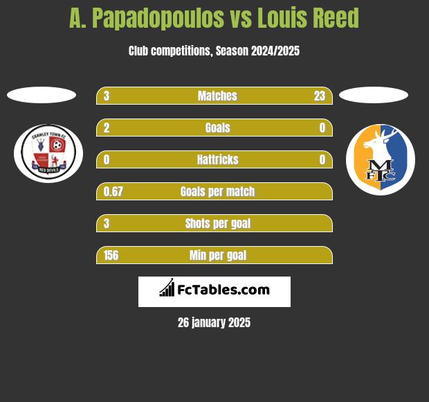 A. Papadopoulos vs Louis Reed h2h player stats