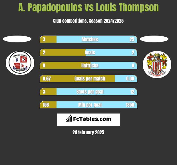 A. Papadopoulos vs Louis Thompson h2h player stats