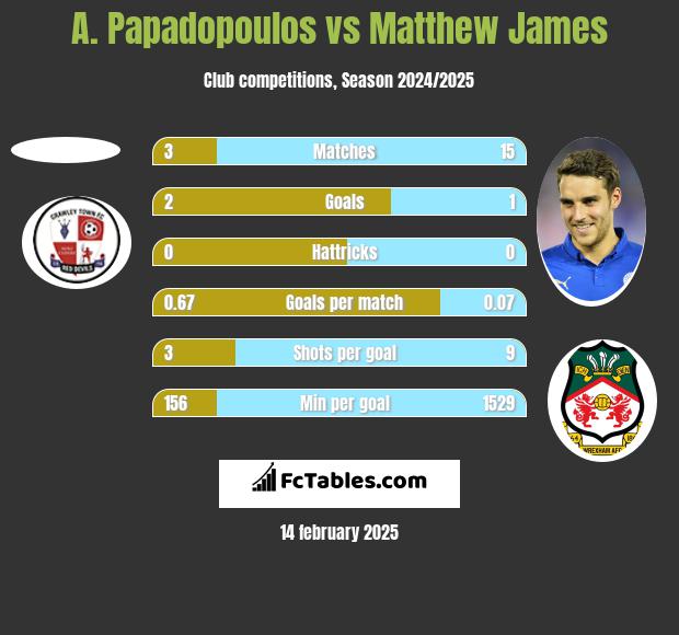 A. Papadopoulos vs Matthew James h2h player stats