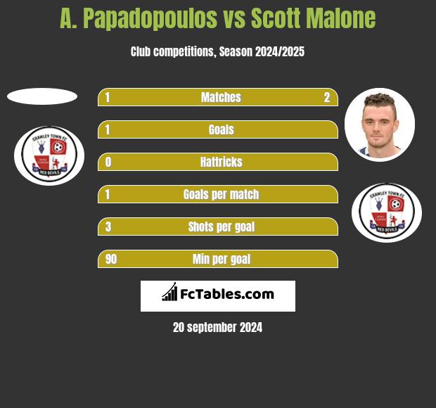 A. Papadopoulos vs Scott Malone h2h player stats