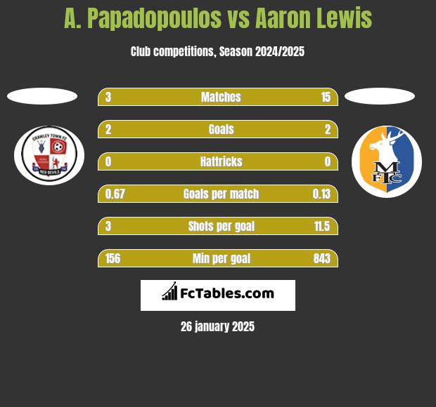 A. Papadopoulos vs Aaron Lewis h2h player stats