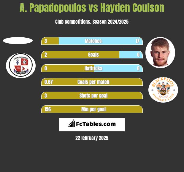 A. Papadopoulos vs Hayden Coulson h2h player stats