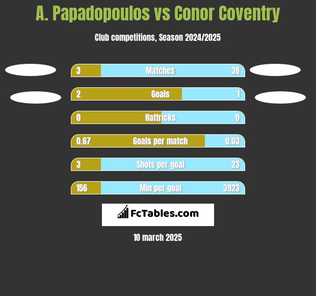 A. Papadopoulos vs Conor Coventry h2h player stats