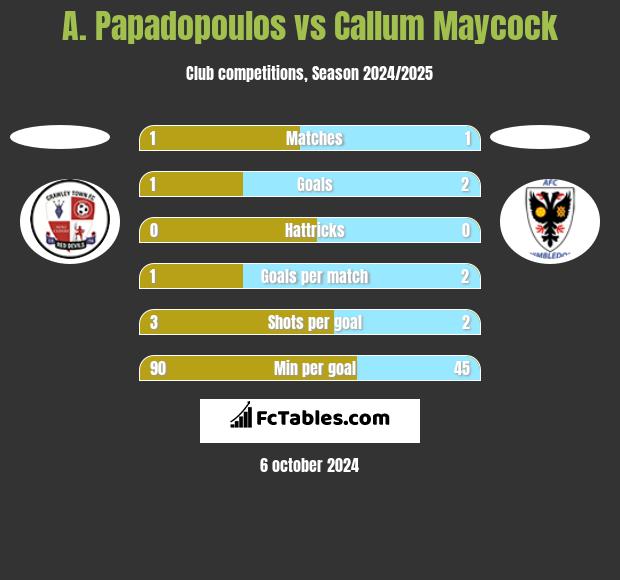 A. Papadopoulos vs Callum Maycock h2h player stats