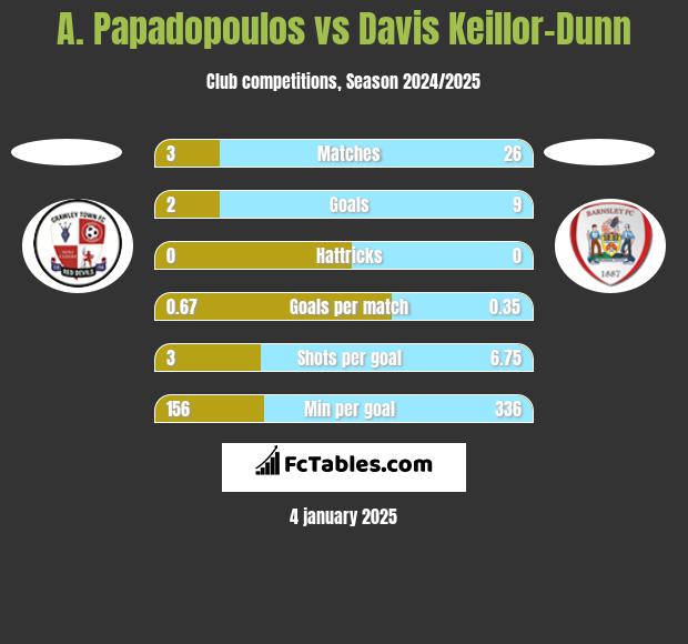 A. Papadopoulos vs Davis Keillor-Dunn h2h player stats