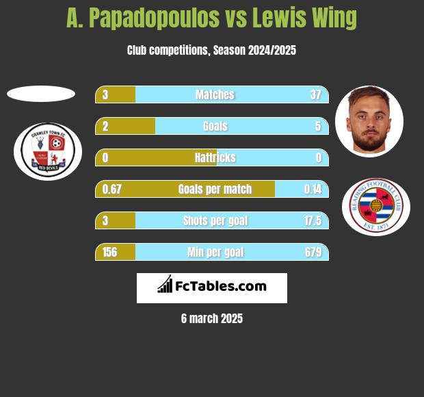 A. Papadopoulos vs Lewis Wing h2h player stats