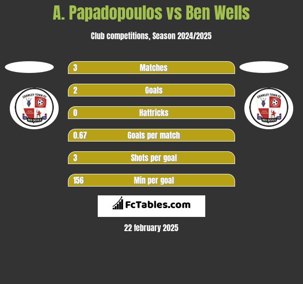 A. Papadopoulos vs Ben Wells h2h player stats