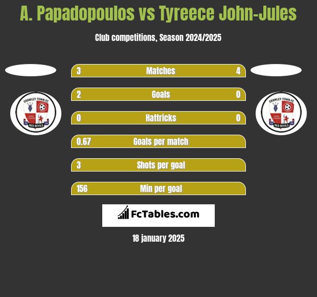 A. Papadopoulos vs Tyreece John-Jules h2h player stats