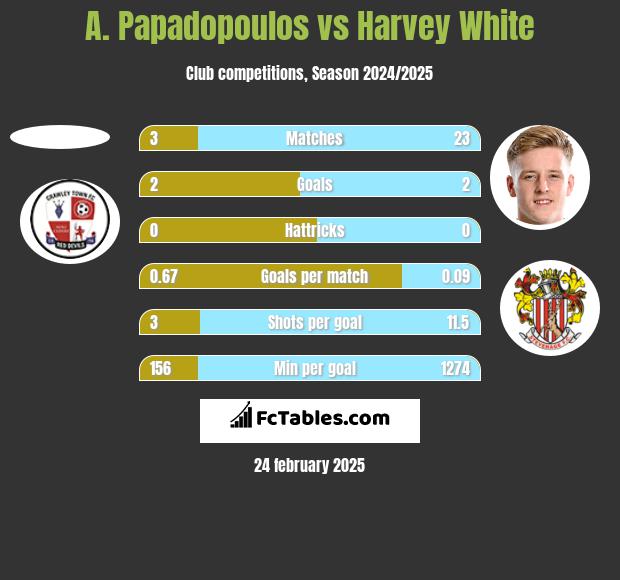 A. Papadopoulos vs Harvey White h2h player stats