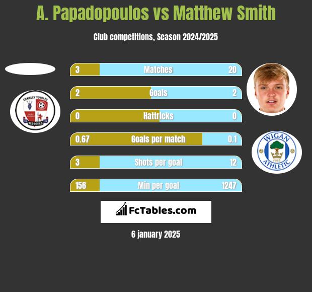 A. Papadopoulos vs Matthew Smith h2h player stats