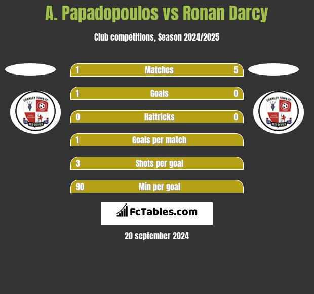 A. Papadopoulos vs Ronan Darcy h2h player stats