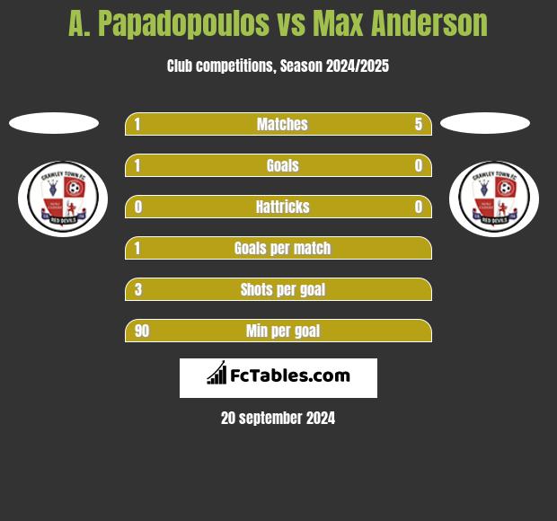 A. Papadopoulos vs Max Anderson h2h player stats