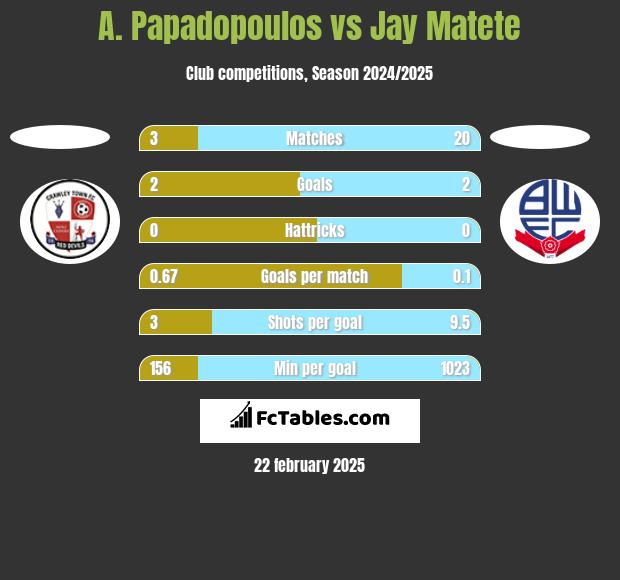 A. Papadopoulos vs Jay Matete h2h player stats