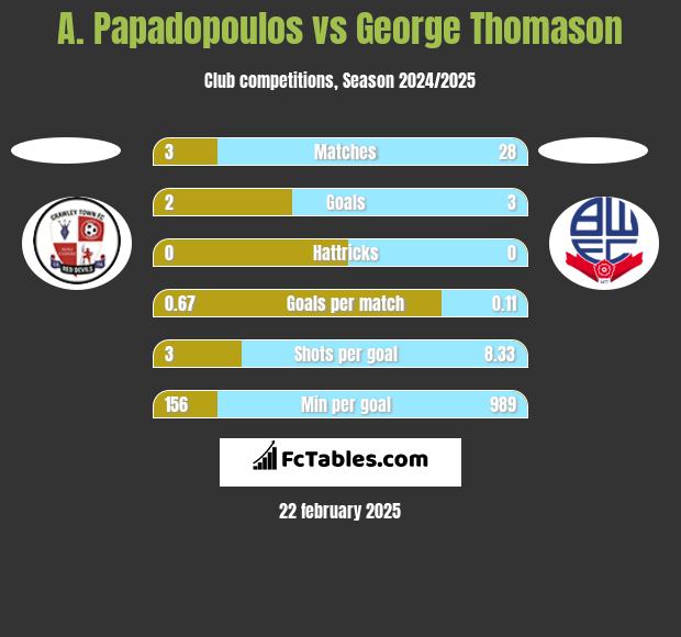 A. Papadopoulos vs George Thomason h2h player stats