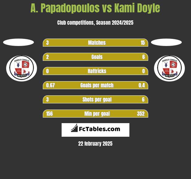 A. Papadopoulos vs Kami Doyle h2h player stats