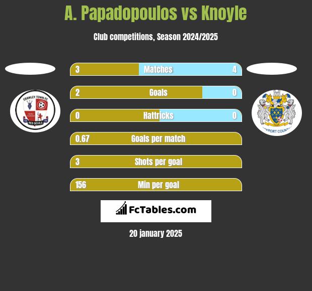 A. Papadopoulos vs Knoyle h2h player stats