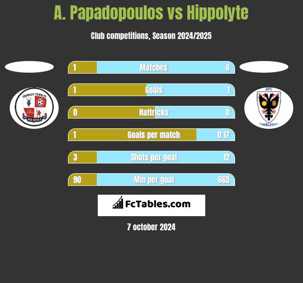 A. Papadopoulos vs Hippolyte h2h player stats