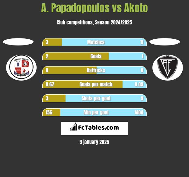 A. Papadopoulos vs Akoto h2h player stats