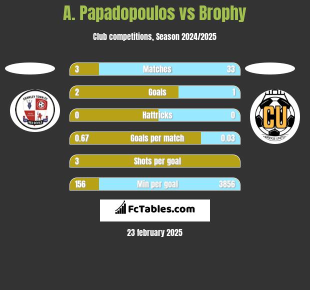 A. Papadopoulos vs Brophy h2h player stats