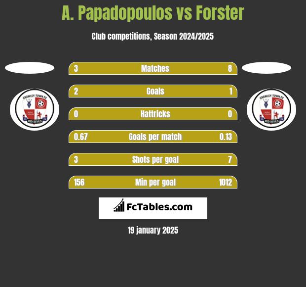 A. Papadopoulos vs Forster h2h player stats