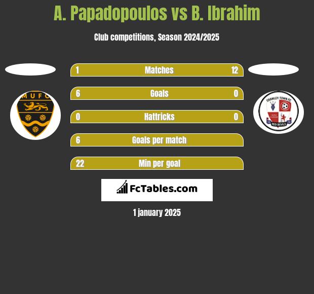 A. Papadopoulos vs B. Ibrahim h2h player stats