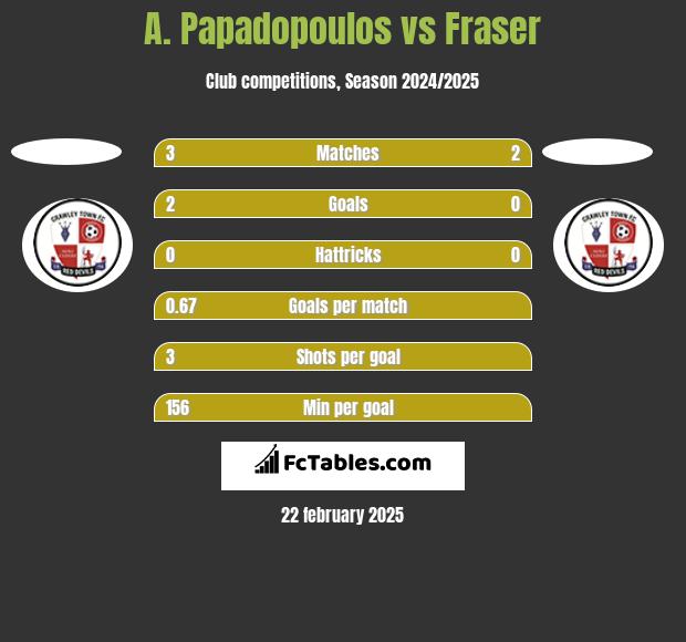 A. Papadopoulos vs Fraser h2h player stats