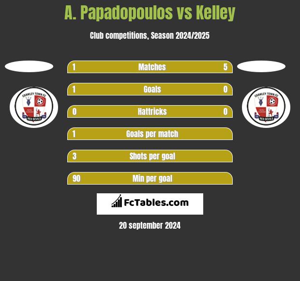 A. Papadopoulos vs Kelley h2h player stats